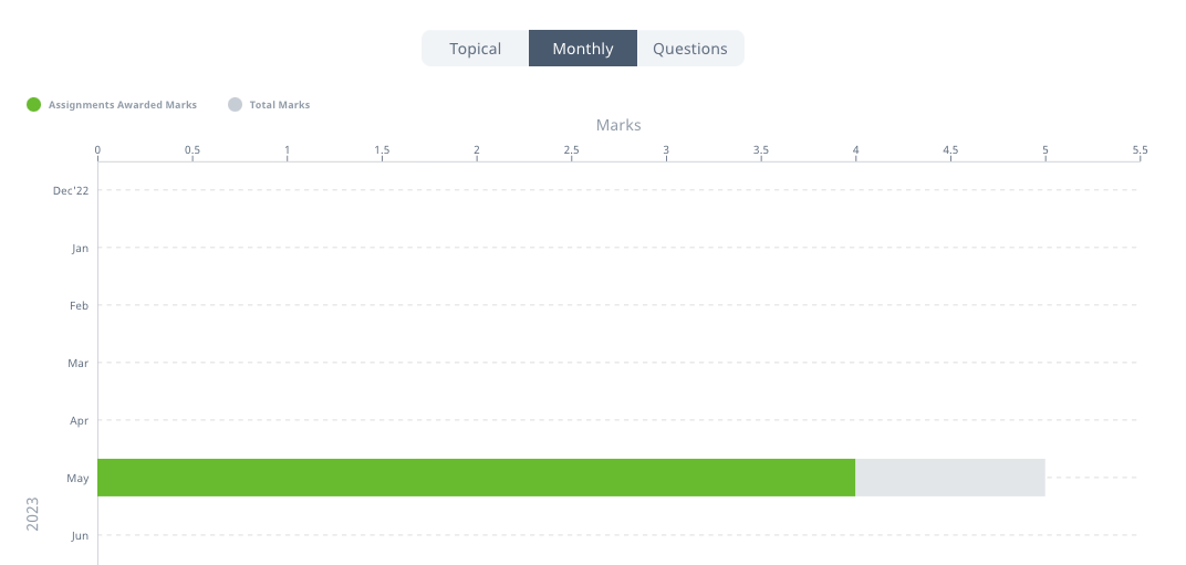 View by Month