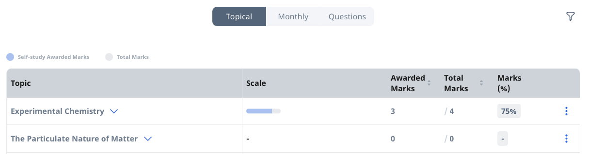 View by Topic