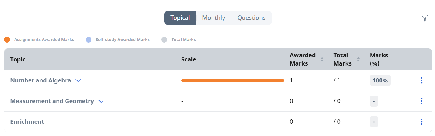 View by Topic