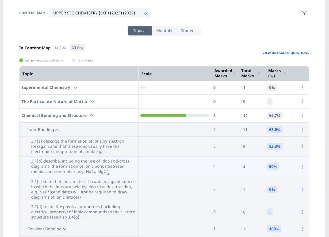 View by Topic